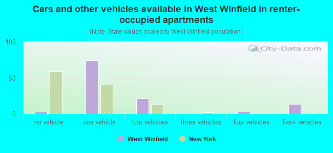 Cars and other vehicles available in West Winfield in renter-occupied apartments