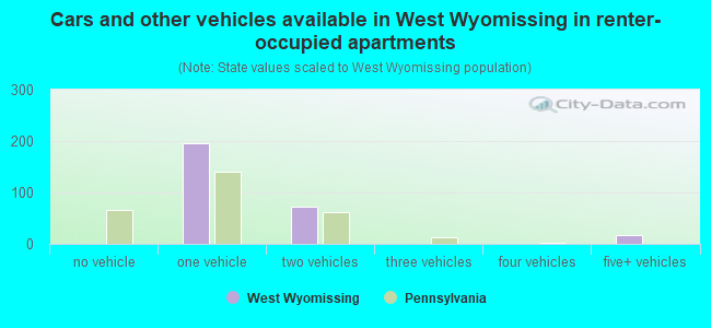 Cars and other vehicles available in West Wyomissing in renter-occupied apartments