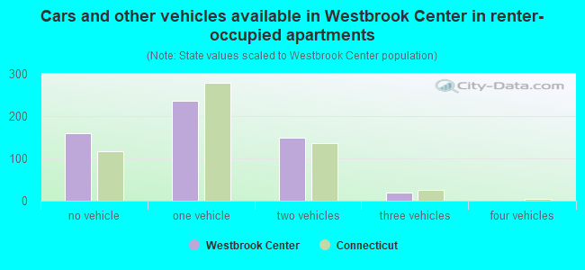 Cars and other vehicles available in Westbrook Center in renter-occupied apartments