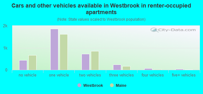 Cars and other vehicles available in Westbrook in renter-occupied apartments