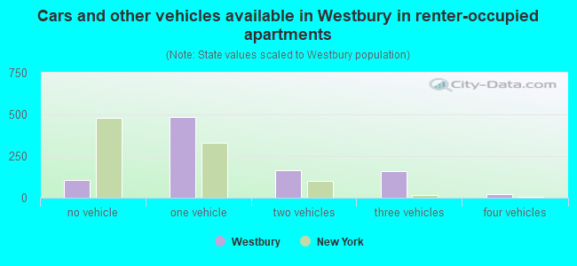 Cars and other vehicles available in Westbury in renter-occupied apartments