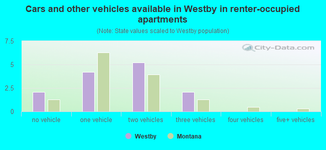 Cars and other vehicles available in Westby in renter-occupied apartments