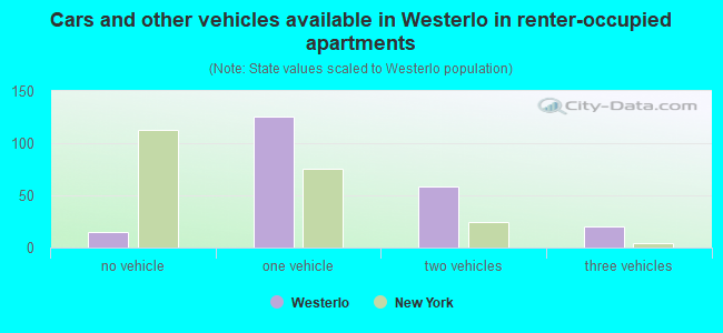 Cars and other vehicles available in Westerlo in renter-occupied apartments