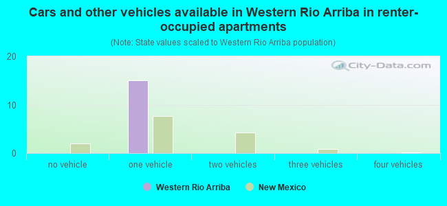 Cars and other vehicles available in Western Rio Arriba in renter-occupied apartments