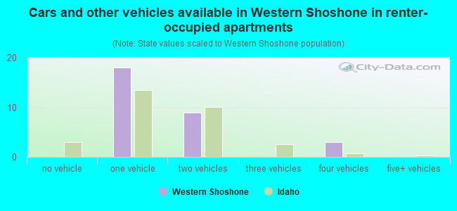 Cars and other vehicles available in Western Shoshone in renter-occupied apartments