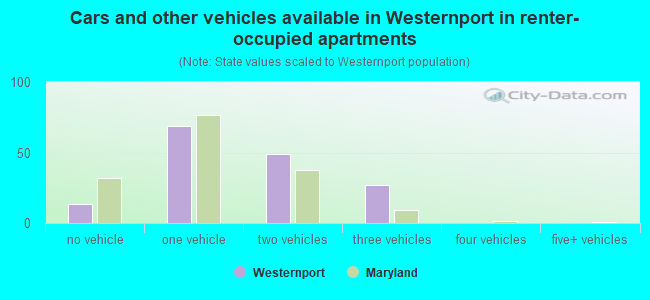 Cars and other vehicles available in Westernport in renter-occupied apartments