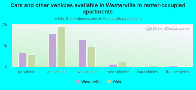 Cars and other vehicles available in Westerville in renter-occupied apartments