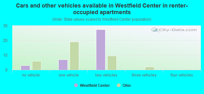 Cars and other vehicles available in Westfield Center in renter-occupied apartments