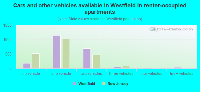 Cars and other vehicles available in Westfield in renter-occupied apartments