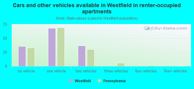 Cars and other vehicles available in Westfield in renter-occupied apartments