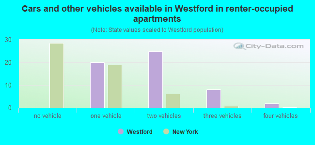 Cars and other vehicles available in Westford in renter-occupied apartments