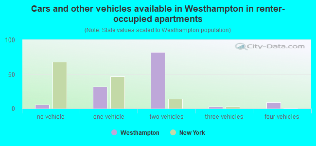 Cars and other vehicles available in Westhampton in renter-occupied apartments