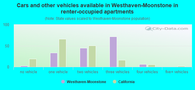 Cars and other vehicles available in Westhaven-Moonstone in renter-occupied apartments