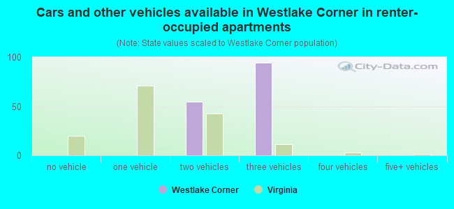 Cars and other vehicles available in Westlake Corner in renter-occupied apartments