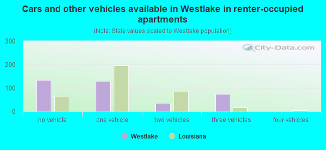 Cars and other vehicles available in Westlake in renter-occupied apartments