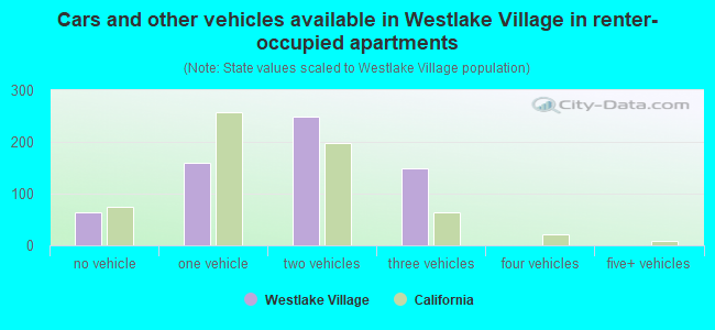 Cars and other vehicles available in Westlake Village in renter-occupied apartments
