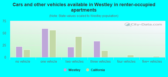 Cars and other vehicles available in Westley in renter-occupied apartments