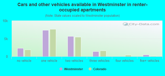 Cars and other vehicles available in Westminster in renter-occupied apartments