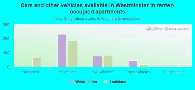 Cars and other vehicles available in Westminster in renter-occupied apartments