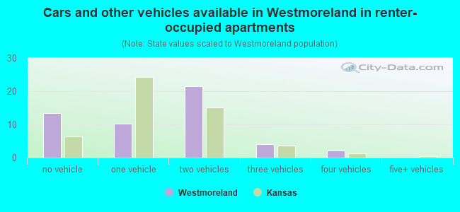 Cars and other vehicles available in Westmoreland in renter-occupied apartments