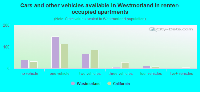 Cars and other vehicles available in Westmorland in renter-occupied apartments