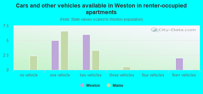 Cars and other vehicles available in Weston in renter-occupied apartments