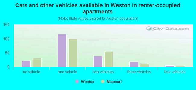 Cars and other vehicles available in Weston in renter-occupied apartments