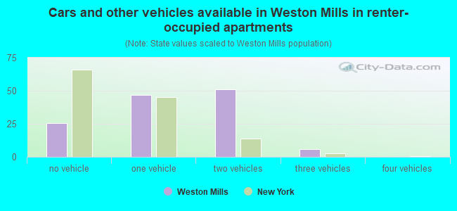 Cars and other vehicles available in Weston Mills in renter-occupied apartments