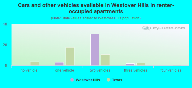 Cars and other vehicles available in Westover Hills in renter-occupied apartments