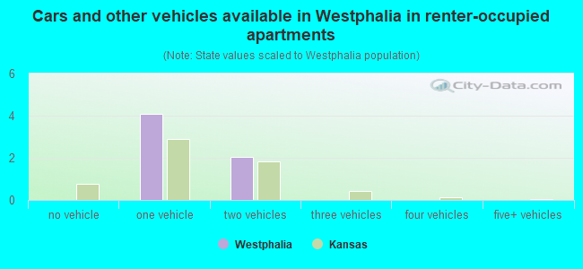 Cars and other vehicles available in Westphalia in renter-occupied apartments