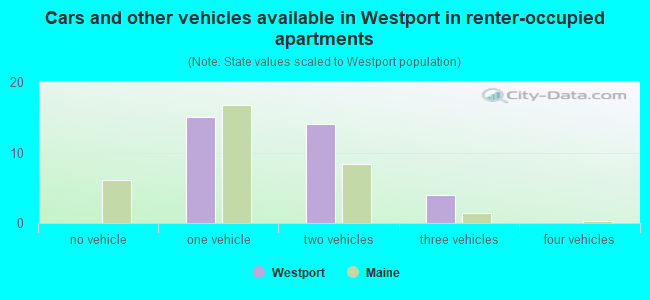 Cars and other vehicles available in Westport in renter-occupied apartments