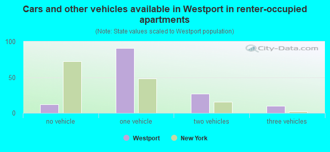 Cars and other vehicles available in Westport in renter-occupied apartments