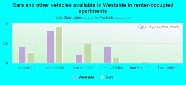 Cars and other vehicles available in Westside in renter-occupied apartments