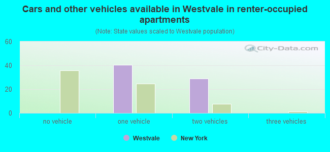 Cars and other vehicles available in Westvale in renter-occupied apartments
