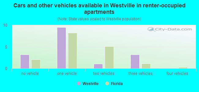 Cars and other vehicles available in Westville in renter-occupied apartments