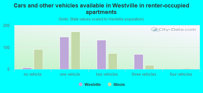 Cars and other vehicles available in Westville in renter-occupied apartments