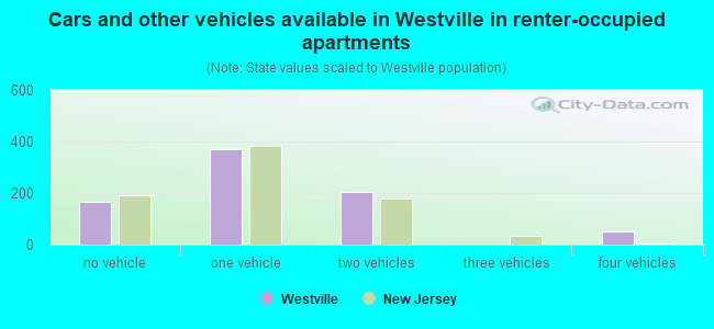 Cars and other vehicles available in Westville in renter-occupied apartments