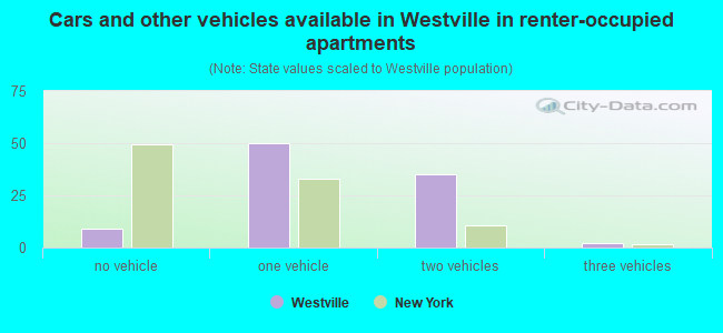 Cars and other vehicles available in Westville in renter-occupied apartments