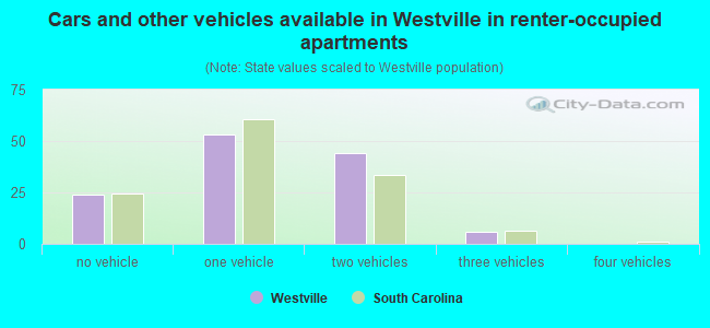 Cars and other vehicles available in Westville in renter-occupied apartments