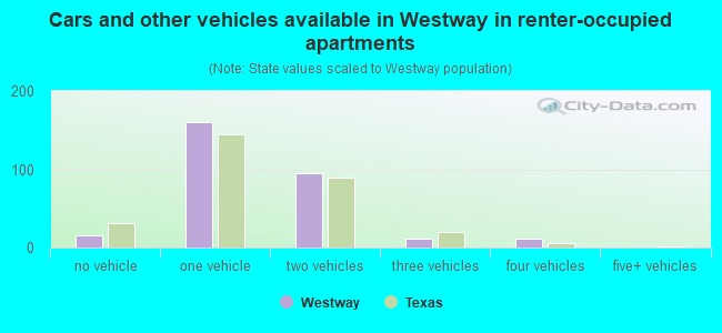 Cars and other vehicles available in Westway in renter-occupied apartments