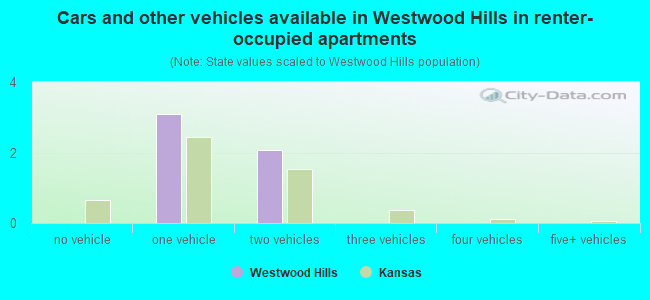 Cars and other vehicles available in Westwood Hills in renter-occupied apartments