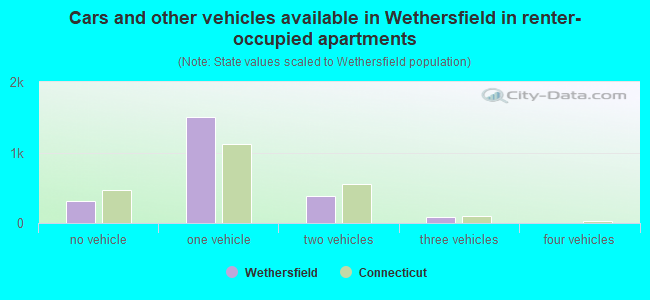 Cars and other vehicles available in Wethersfield in renter-occupied apartments