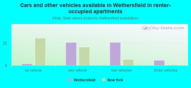 Cars and other vehicles available in Wethersfield in renter-occupied apartments