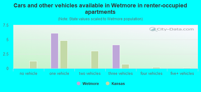 Cars and other vehicles available in Wetmore in renter-occupied apartments
