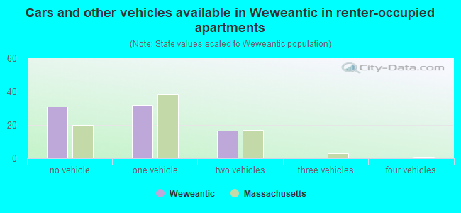 Cars and other vehicles available in Weweantic in renter-occupied apartments