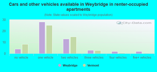 Cars and other vehicles available in Weybridge in renter-occupied apartments