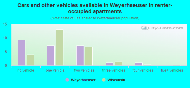 Cars and other vehicles available in Weyerhaeuser in renter-occupied apartments