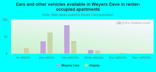Cars and other vehicles available in Weyers Cave in renter-occupied apartments