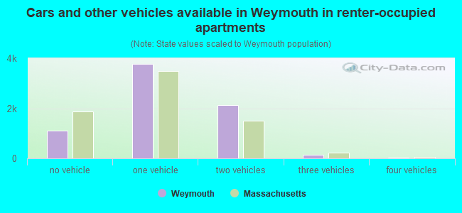 Cars and other vehicles available in Weymouth in renter-occupied apartments