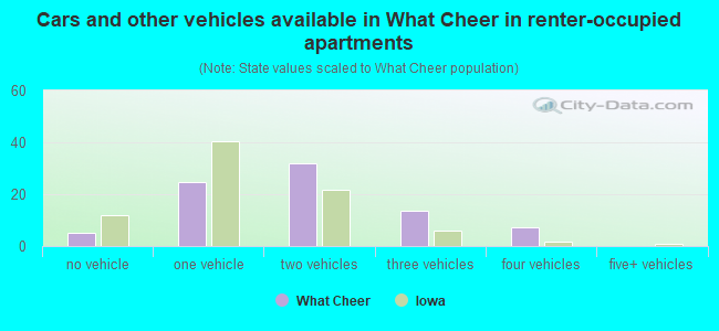 Cars and other vehicles available in What Cheer in renter-occupied apartments